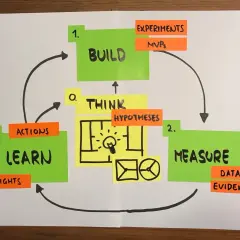Schemat cyklu Lean Startup: Myśl (hipotezy), Buduj (eksperymenty, MVP), Mierz (dane, dowody), Ucz się (działania, wnioski). Kluczowy dla test przedsiębiorcy.