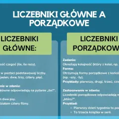 Porównanie liczebników głównych i porządkowych. Liczebniki porządkowe określają kolejność, np. pierwszy dzień tygodnia.