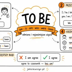 Grafika pokazuje odmianę czasownika "to be" i jego użycie. Sekcja "Trzy formy" wyjaśnia podstawowe formy: be, was/were, been.
