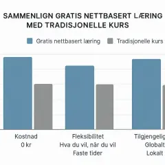 Wykres porównuje naukę online z tradycyjnymi kursami, podkreślając zalety języka norweskiego w zakresie kosztów, elastyczności i dostępności.