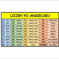 Tabela z polskimi i angielskimi nazwami liczb, od 1 do 20 i dalej. Nauka liczby po angielsku od 1 do 20 jest łatwa z tą tabelą.