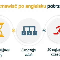Aby rozmawiać po angielsku, potrzebujesz 3 czasów, 3 rodzajów zdań i 20 czasowników. Klucz do płynności to opanowanie podstaw gramatyki angielskiej.