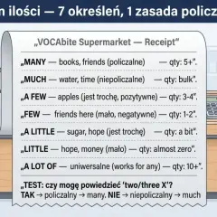 Paragon ilości: kiedy much, kiedy many. Lista określeń ilościowych w języku angielskim, od "many" (książki, przyjaciele) po "much" (woda, czas).
