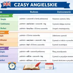 Tabela przedstawia, ile jest czasów w angielskim: teraźniejsze, przeszłe i przyszłe, z ich budową i zastosowaniem.