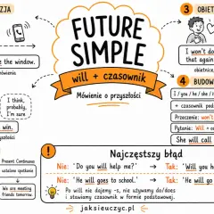 Ilustracja wyjaśnia czasy przyszłe angielskie (Future Simple) z przykładami: spontaniczna decyzja, przewidywania, obietnice, budowa zdania.