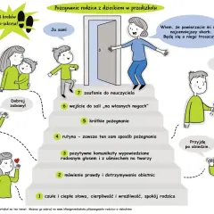 Ilustracja pokazuje 7 kroków do sukcesu w adaptacji w przedszkolu. Rodzice żegnają się z dziećmi, a nauczycielka wita je z uśmiechem.