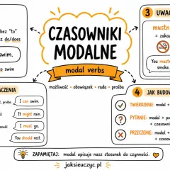 Diagram wyjaśnia czasowniki modalne (modal verbs): ich cechy, znaczenia (umiejętność, możliwość, konieczność, rada) i budowę zdań.