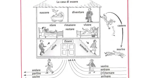 Il diagramma ilustruje odmiana być po włosku: od narodzin, przez życie, aż po upadek i śmierć.