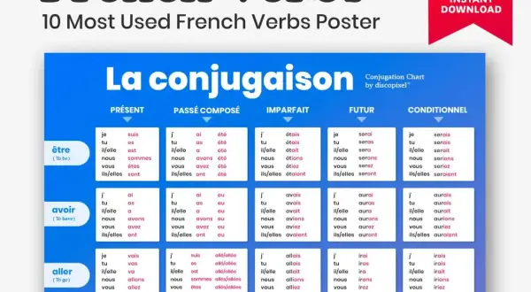 Plakat z koniugacją francuskich czasowników: "être", "avoir", "aller", "aimer". Pokazuje trzecią formę czasownika w różnych czasach.