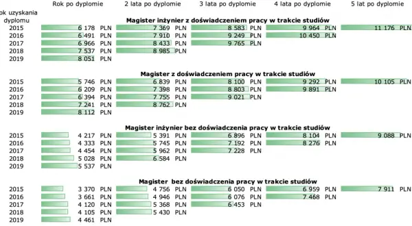Ile zarabia informatyk po studiach? Zaskakujące różnice w wynagrodzeniach