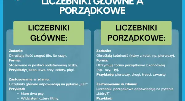 Porównanie liczebników głównych i porządkowych. Liczebniki porządkowe określają kolejność, np. pierwszy dzień tygodnia.
