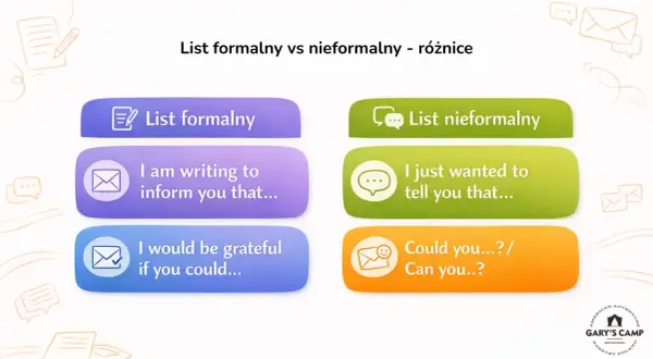 Porównanie zwrotów email angielski: formalne "I am writing to inform you" vs. nieformalne "I just wanted to tell you".