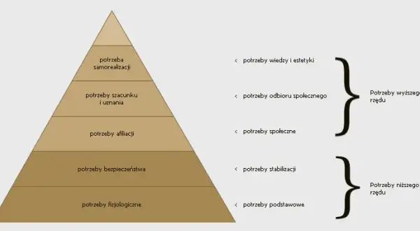 Jak jest hierarchia potrzeb ludzkich i co oznacza dla nas?