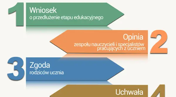 Jak napisać uzasadnienie wniosku o wydłużenie etapu edukacyjnego?