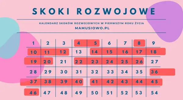 Jak wygląda skok rozwojowy? Objawy, czas trwania i co robić
