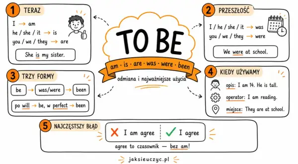 Grafika pokazuje odmianę czasownika "to be" i jego użycie. Sekcja "Trzy formy" wyjaśnia podstawowe formy: be, was/were, been.