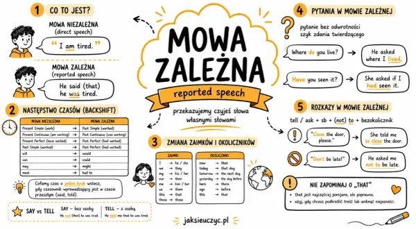 Mowa zależna (reported speech) to przekazywanie czyichś słów. Przykład: "I am tired" staje się "He said he was tired".
