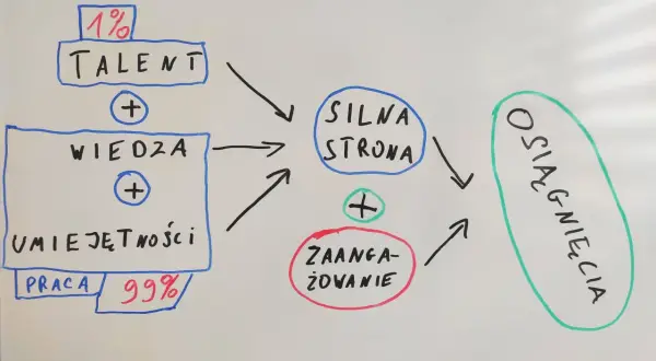 Schemat rozwoju osobistego: talent (1%), wiedza, umiejętności, praca (99%), zaangażowanie prowadzące do osiągnięć.
