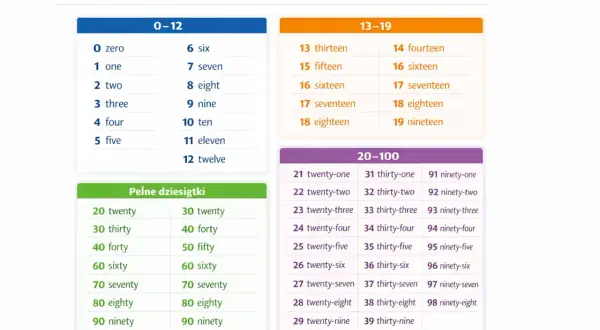 Tabela do nauki liczenia po angielsku od 0 do 100, pokazująca liczby i ich angielskie odpowiedniki, np. 1 one, 20 twenty, 99 ninety-nine.