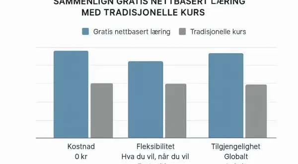 Wykres porównuje naukę online z tradycyjnymi kursami, podkreślając zalety języka norweskiego w zakresie kosztów, elastyczności i dostępności.