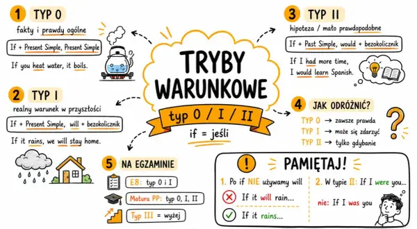 Podsumowanie trybów warunkowych: typ 0 (fakty), typ I (realny warunek), typ II (hipoteza). Pamiętaj o zasadach użycia "will" i "were" w zdaniach warunkowych.