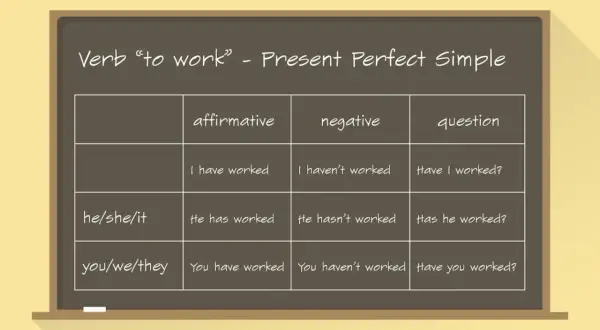 Tabela z czasownikiem "to work" w Present Perfect Simple. Pokazuje formy twierdzące, przeczące i pytające dla różnych osób.