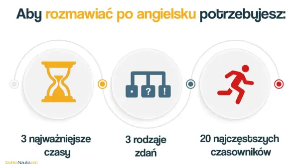 Aby rozmawiać po angielsku, potrzebujesz 3 czasów, 3 rodzajów zdań i 20 czasowników. Klucz do płynności to opanowanie podstaw gramatyki angielskiej.