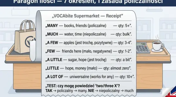 Paragon ilości: kiedy much, kiedy many. Lista określeń ilościowych w języku angielskim, od "many" (książki, przyjaciele) po "much" (woda, czas).