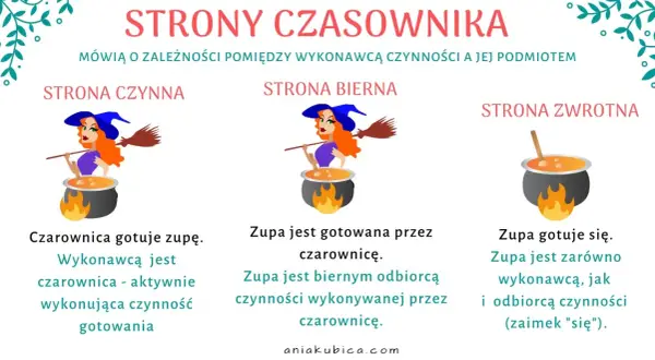 Ilustracja pokazuje trzy strony czasownika: czynną, bierną i zwrotną, z czarownicą gotującą zupę.