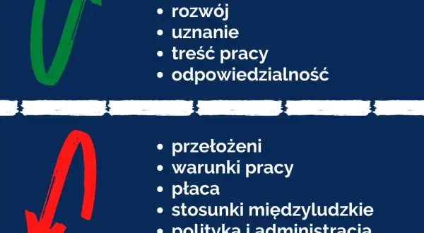 Jak jest twoja motywacja do zmiany stanowiska i jak ją wyrazić?