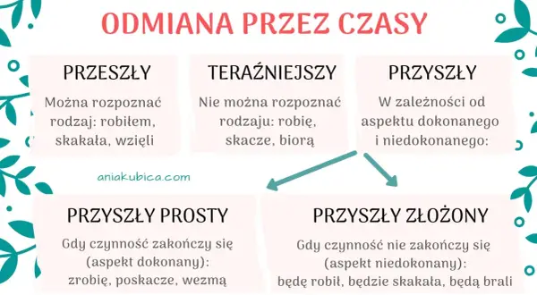 Diagram wyjaśnia odmianę czasownika przez czasy: przeszły, teraźniejszy i przyszły (prosty i złożony), z przykładami.