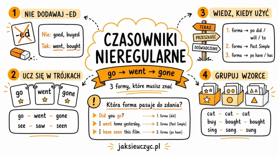 Nauka czasowników nieregularnych po angielsku: formy, kiedy używać i grupowanie wzorców. Poznaj "go", "went", "gone".