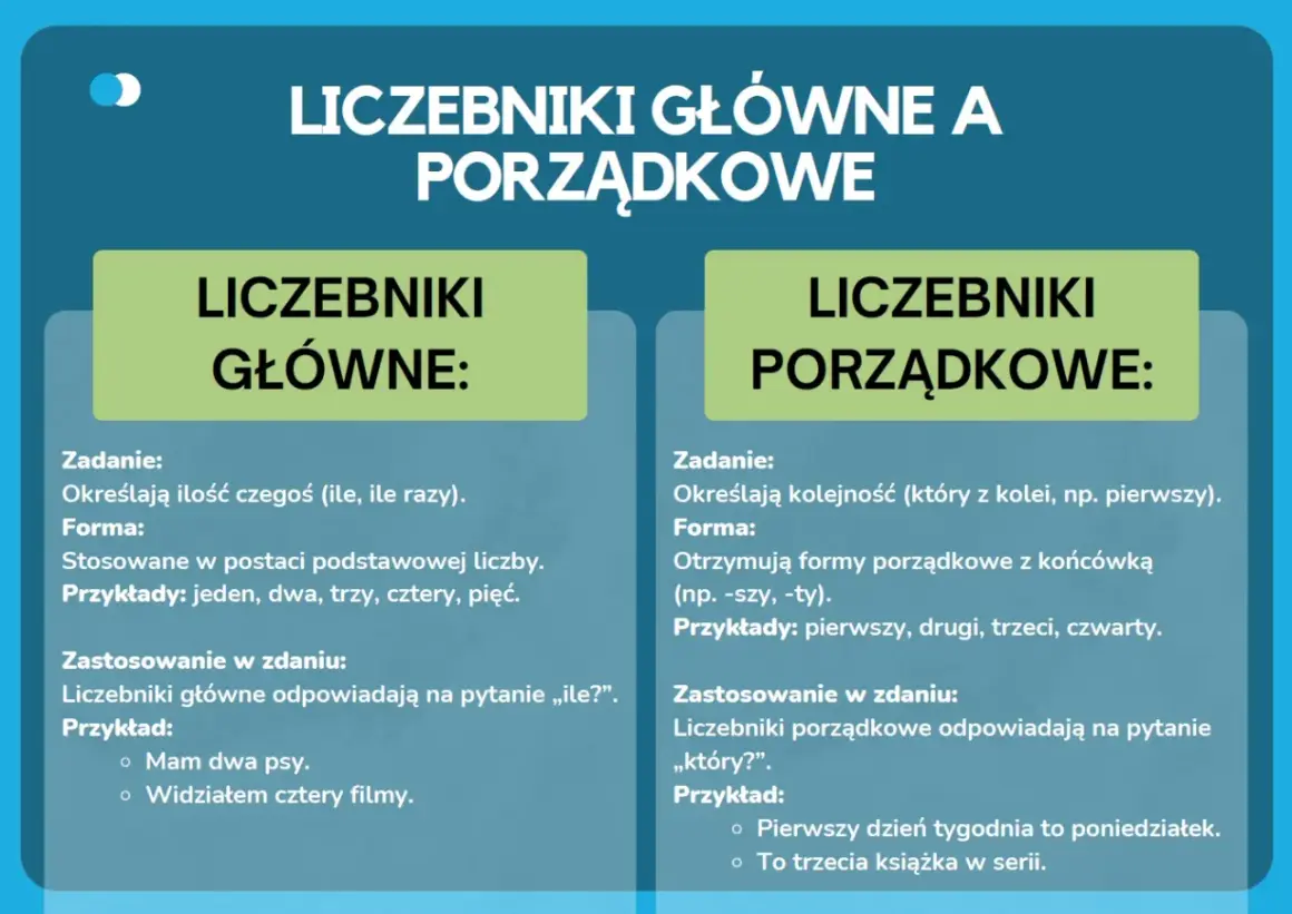 Porównanie liczebników głównych i porządkowych. Liczebniki porządkowe określają kolejność, np. pierwszy dzień tygodnia.
