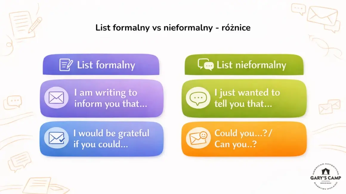 Porównanie zwrotów email angielski: formalne "I am writing to inform you" vs. nieformalne "I just wanted to tell you".