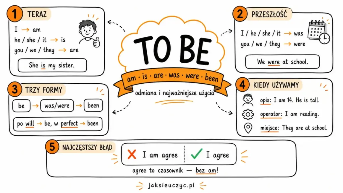 Grafika pokazuje odmianę czasownika "to be" i jego użycie. Sekcja "Trzy formy" wyjaśnia podstawowe formy: be, was/were, been.