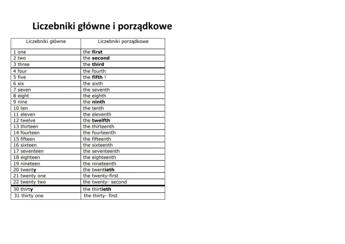 Tabela porównująca liczebniki główne i porządkowe po angielsku, od "one" do "thirty-first".
