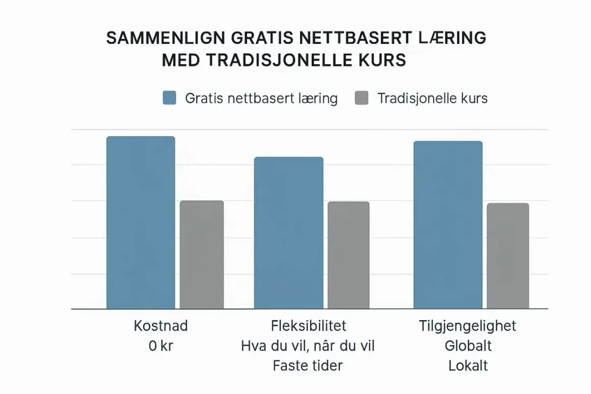 Wykres porównuje naukę online z tradycyjnymi kursami, podkreślając zalety języka norweskiego w zakresie kosztów, elastyczności i dostępności.