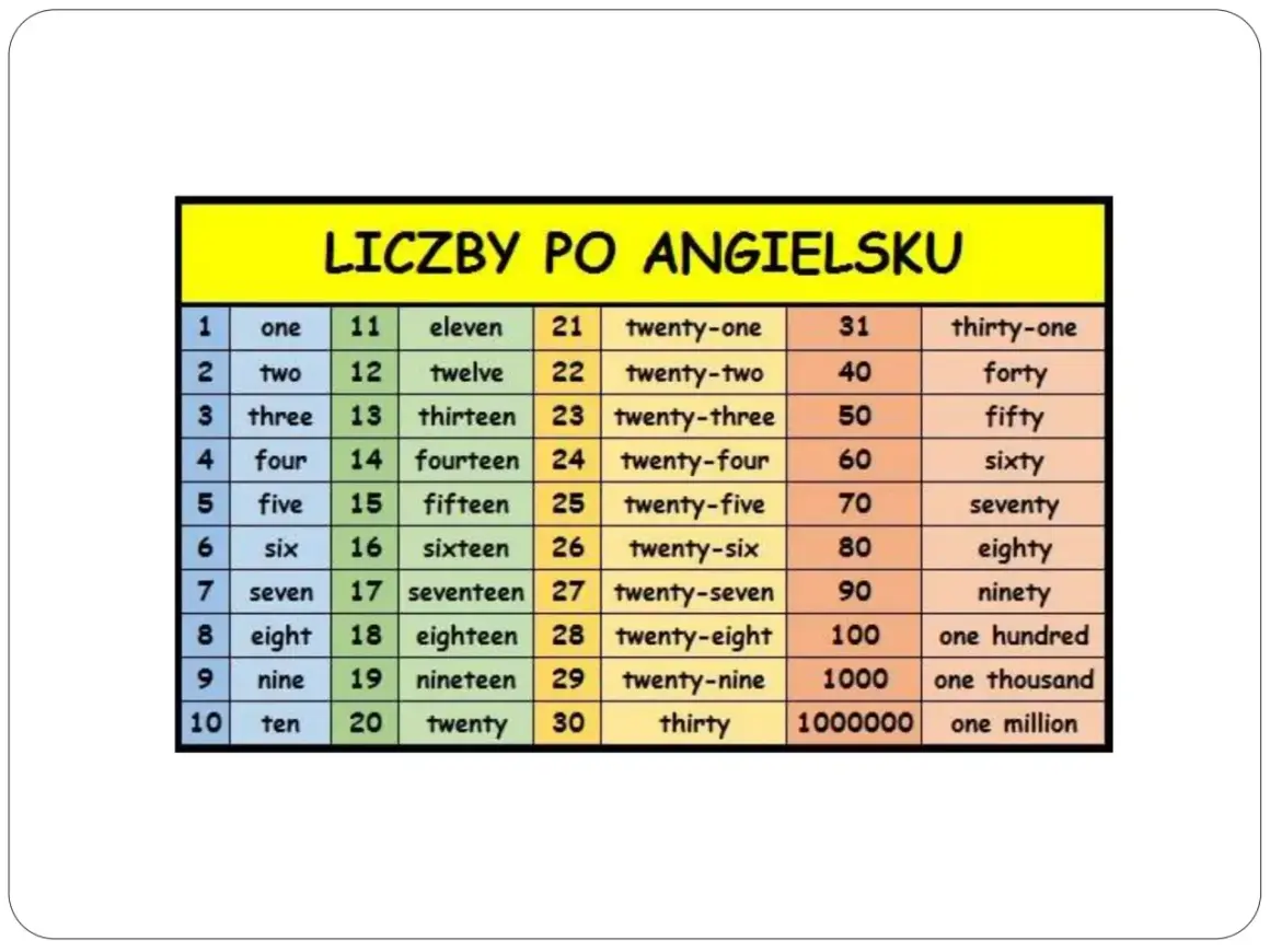 Tabela z polskimi i angielskimi nazwami liczb, od 1 do 20 i dalej. Nauka liczby po angielsku od 1 do 20 jest łatwa z tą tabelą.