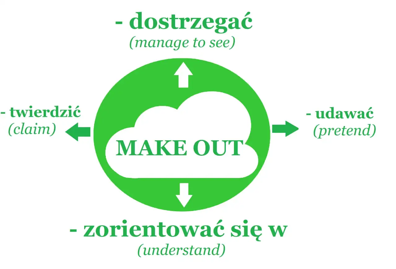 Diagram wyjaśnia znaczenia angielskich fraz, takich jak