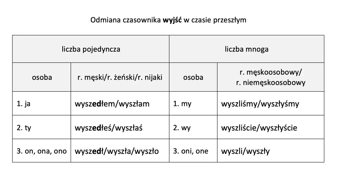 Tabela odmiany czasownika