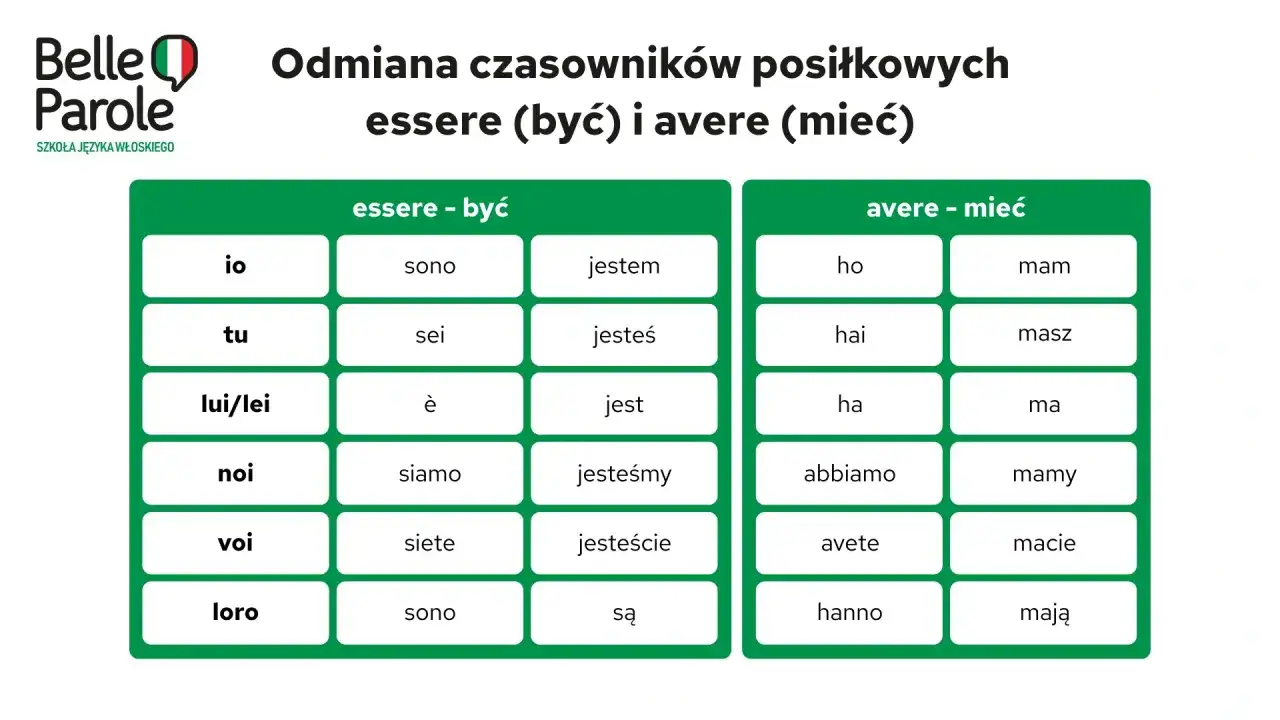 Tabela odmiany czasowników 