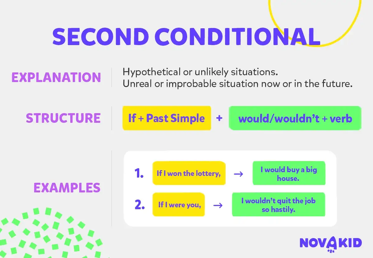 Wyjaśnienie i przykłady użycia second conditional do opisu hipotetycznych sytuacji: 