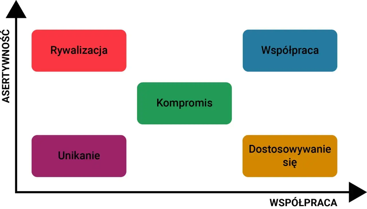 Diagram przedstawia strategie rozwiązywania konfliktów: Rywalizacja, Unikanie, Kompromis, Współpraca, Dostosowanie. Unikanie to unikanie obgadywania.