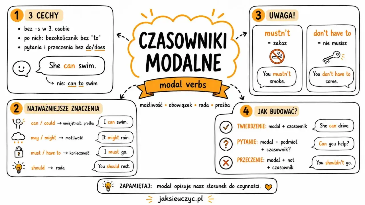 Diagram o czasownikach modalnych (modal verbs). Pokazuje ich cechy, znaczenia (umiejętność, możliwość, obowiązek, rada) i budowę zdań.
