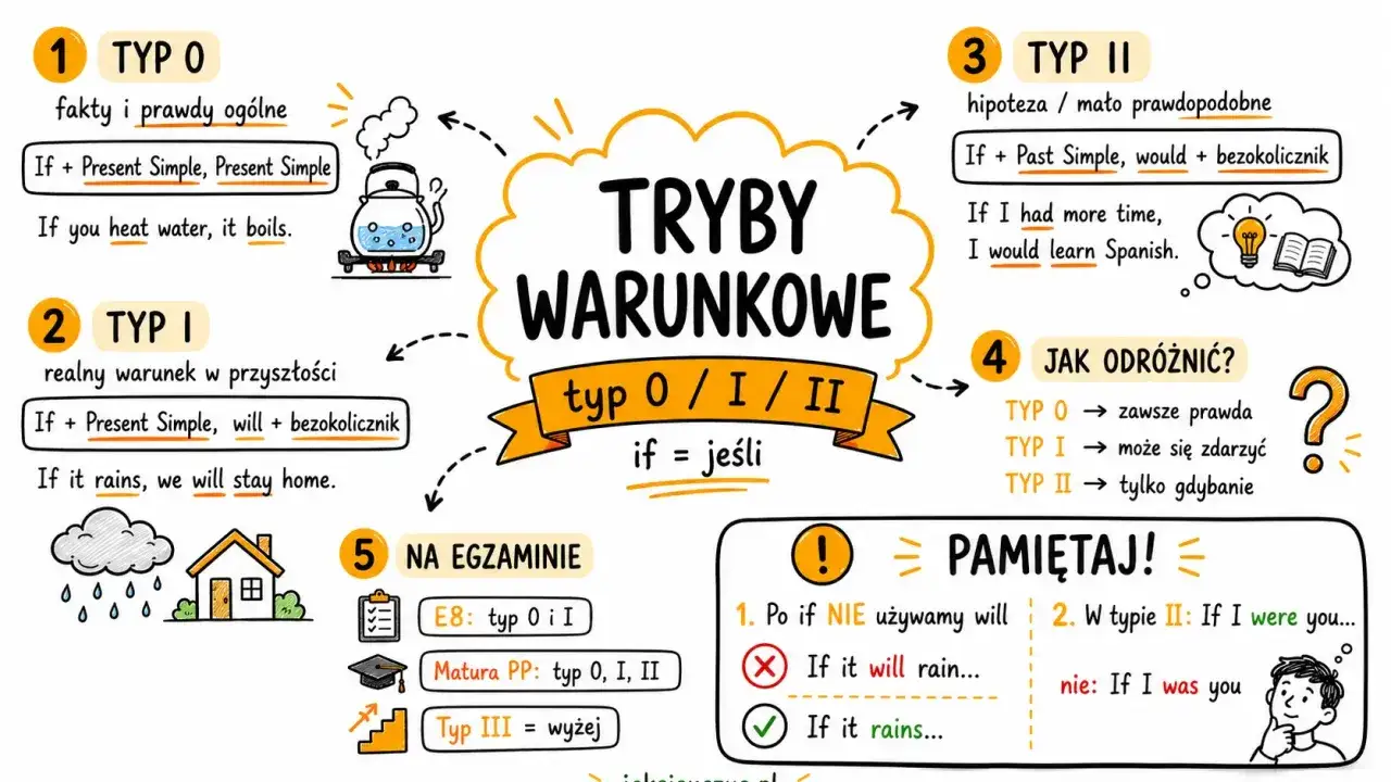 Pierwszy warunek (first conditional) w języku angielskim: jeśli pada, zostaniemy w domu. Wyjaśnienie typów trybów warunkowych.