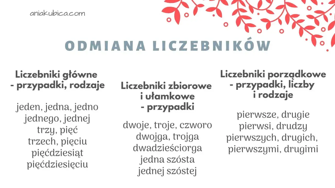 Tabela przedstawia odmianę liczebników: główne, zbiorowe, ułamkowe i porządkowe. Liczebniki porządkowe to np. pierwsze, drugie.