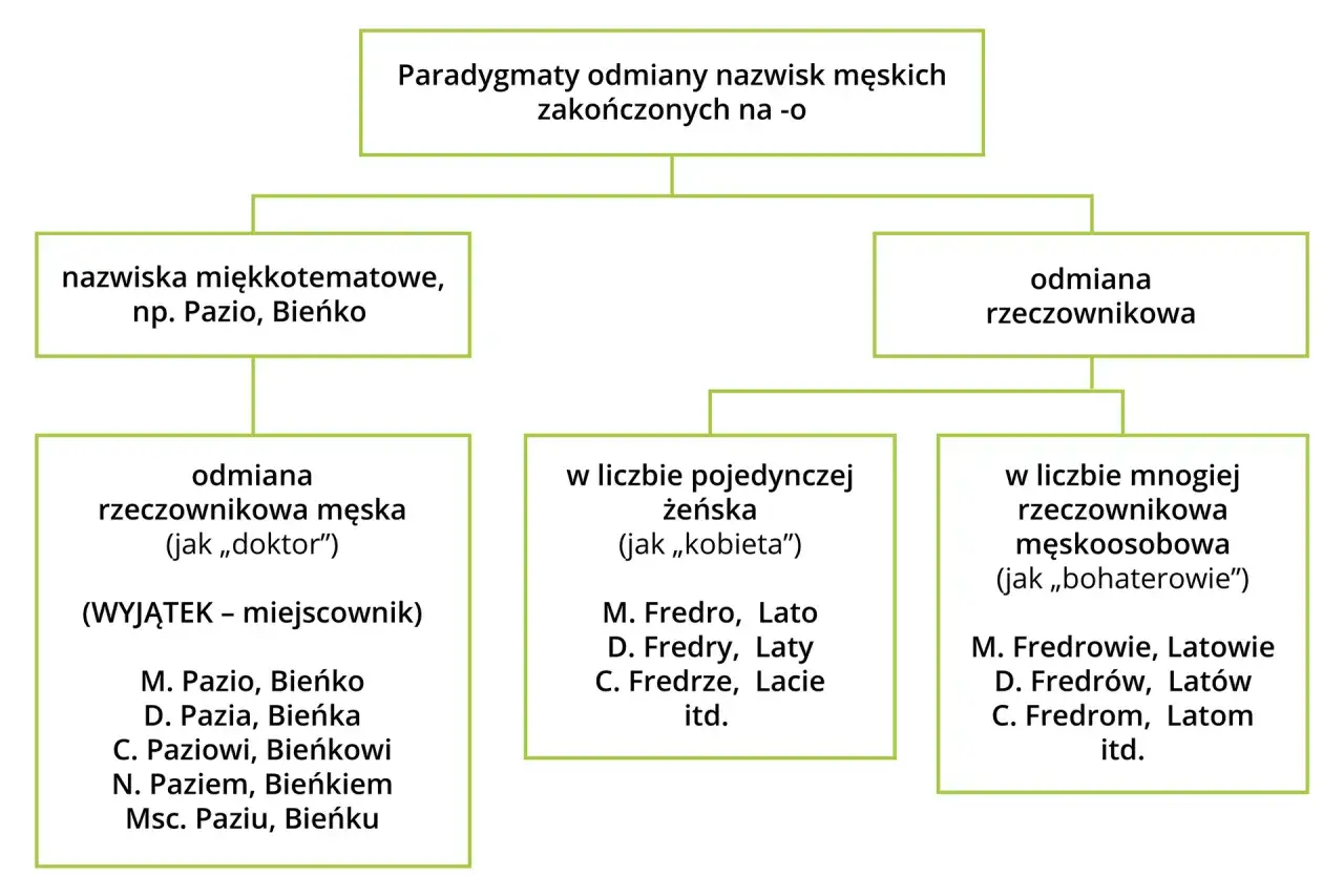 Schemat odmiany nazwisk męskich zakończonych na -o, z podziałem na odmianę rzeczownikową i przykłady odmiany imion.